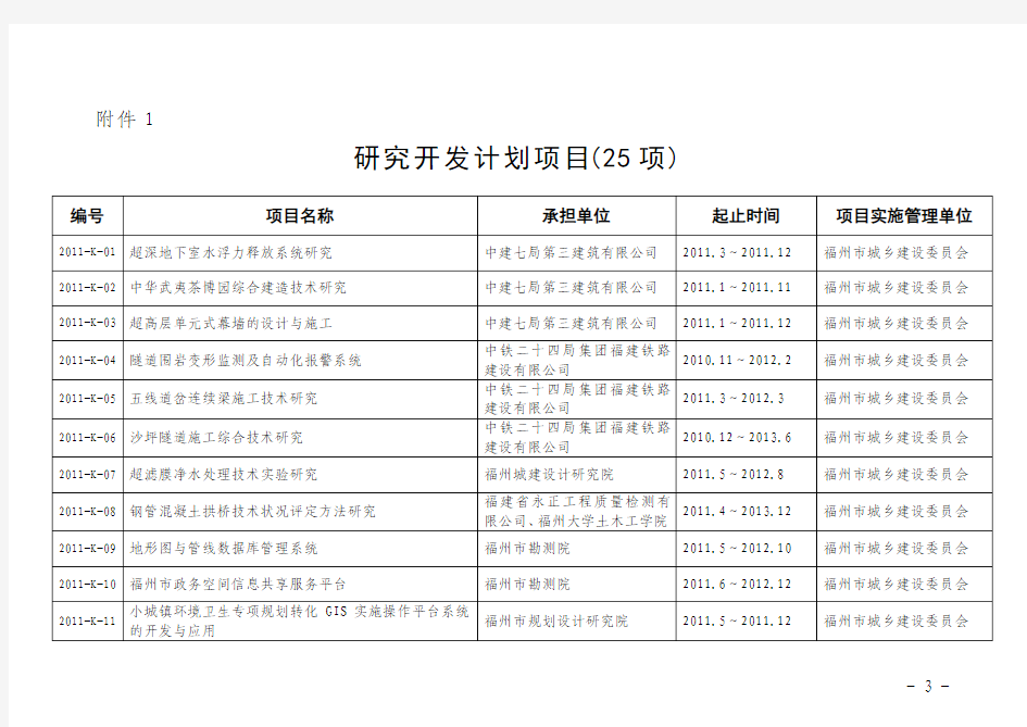 2011年福建省建设科技项目计划表