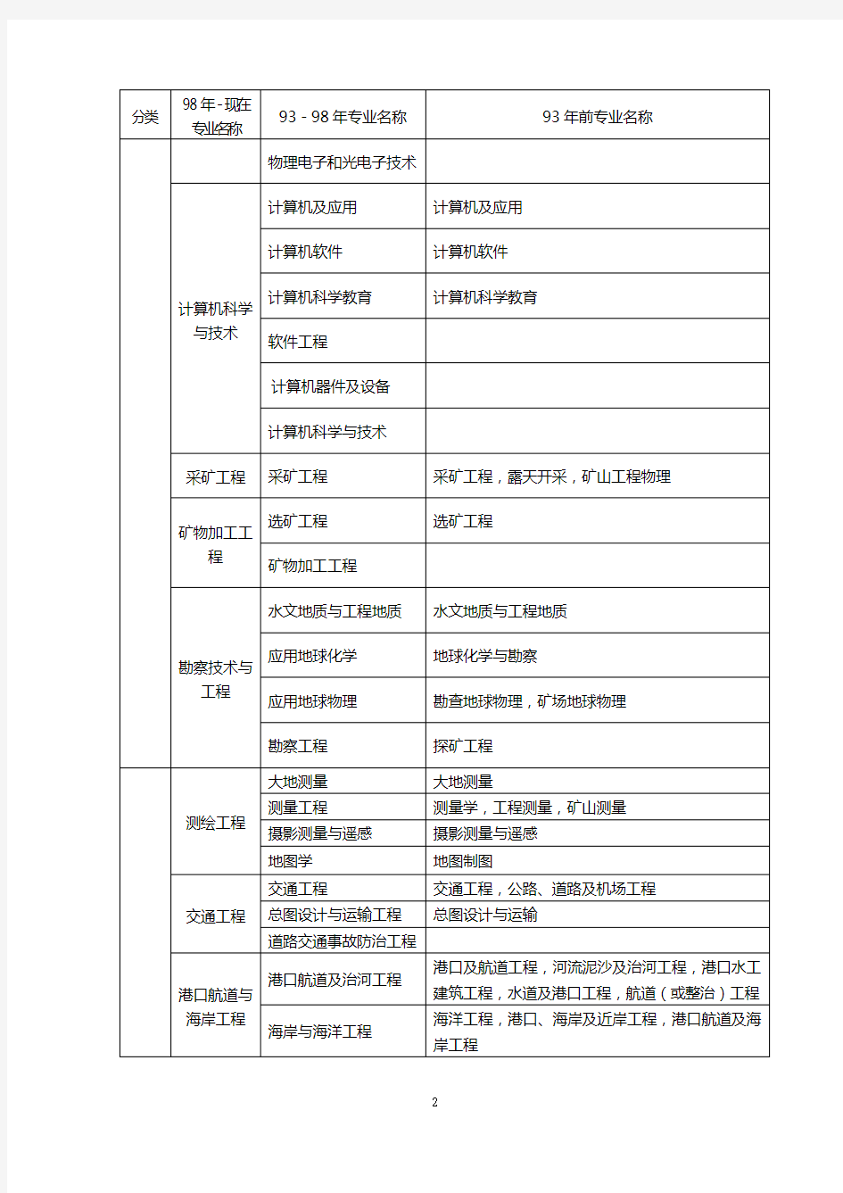 《普通高等学校本科专业目录新旧专业对照表》