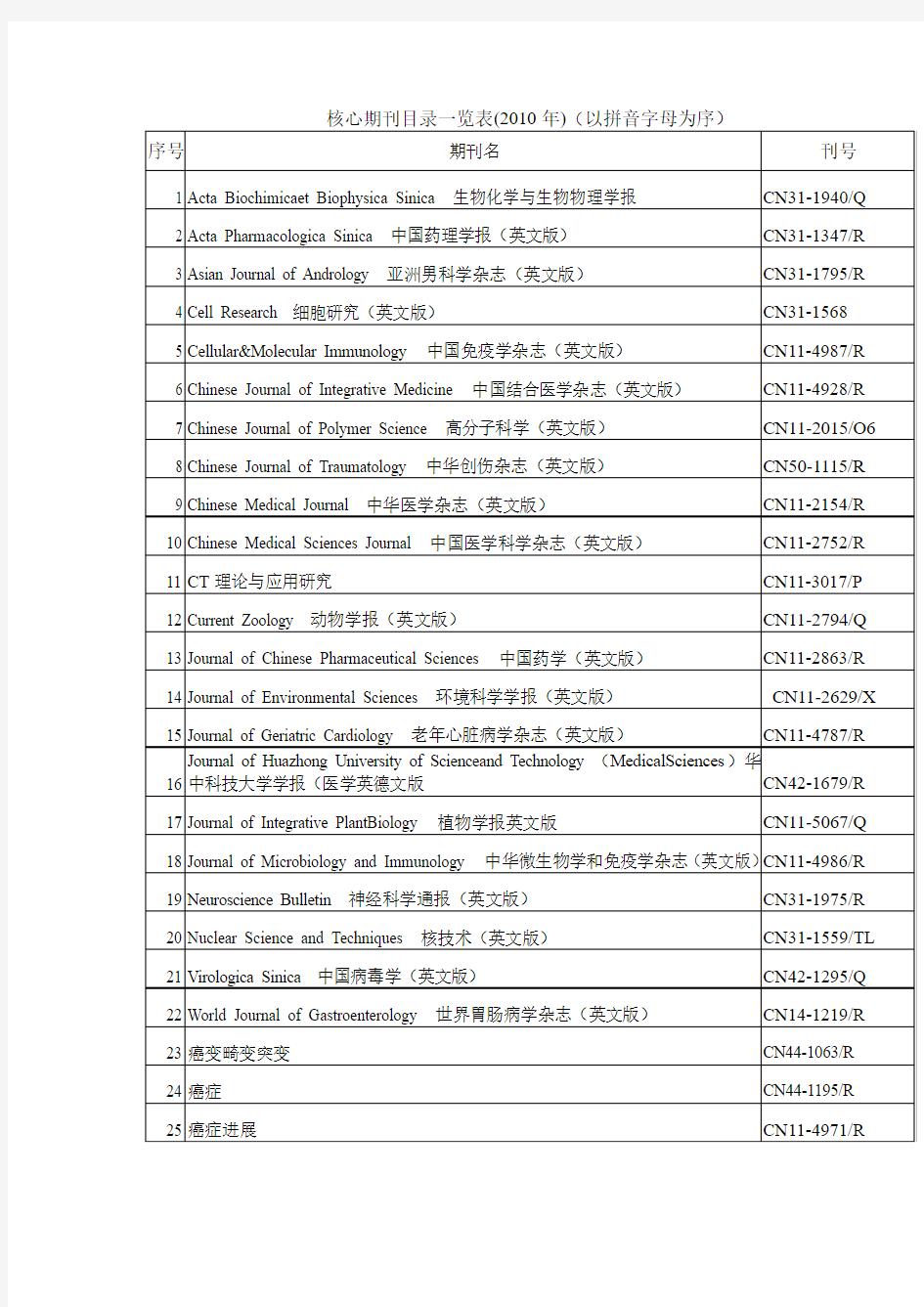 全部医学核心期刊目录一览表