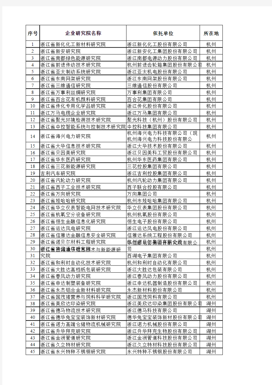 155家企业研究院名称、所在地