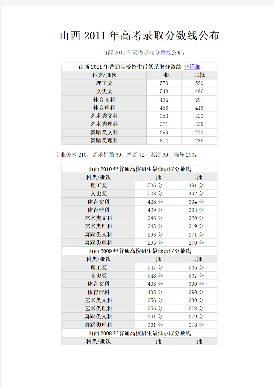 山西2011年高考录取分数线公布