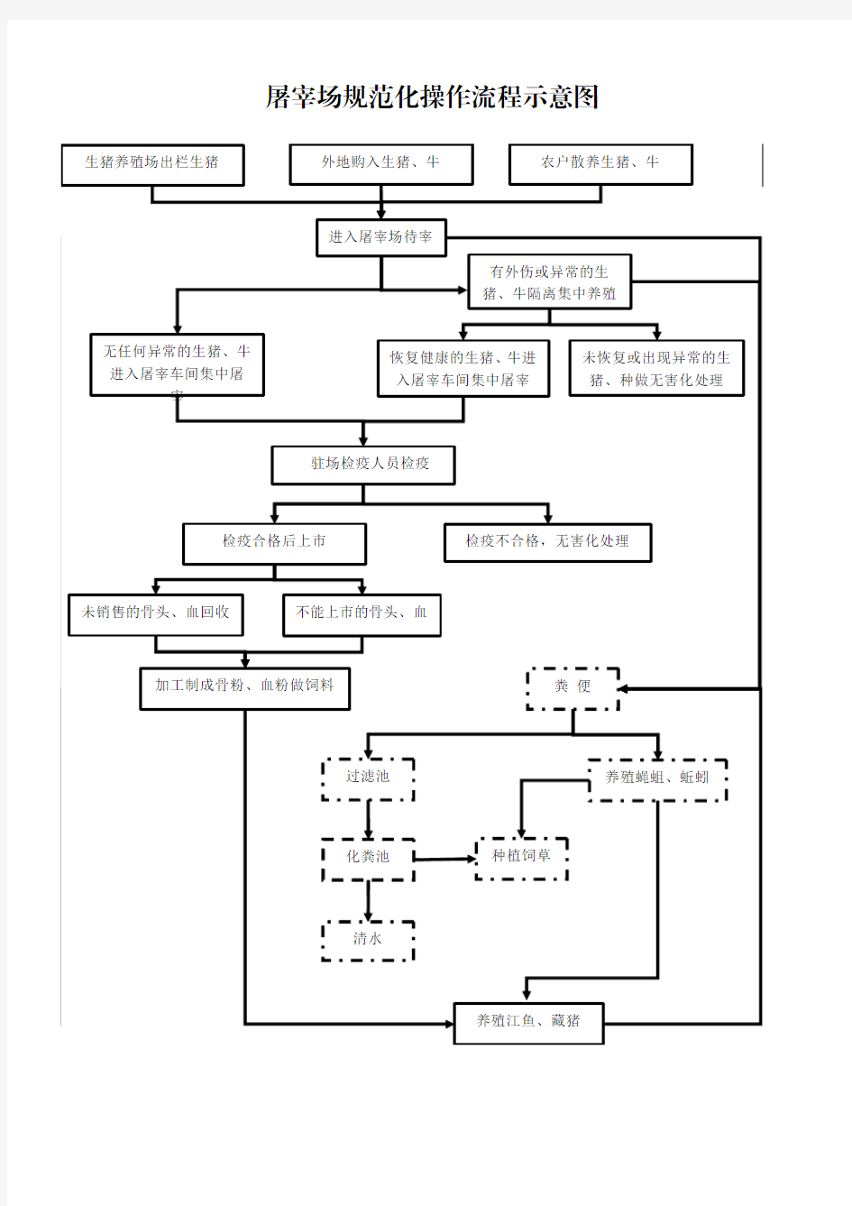 屠宰场规范化操作流程示意图