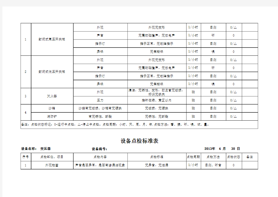 热电车间电气设备点检标准表