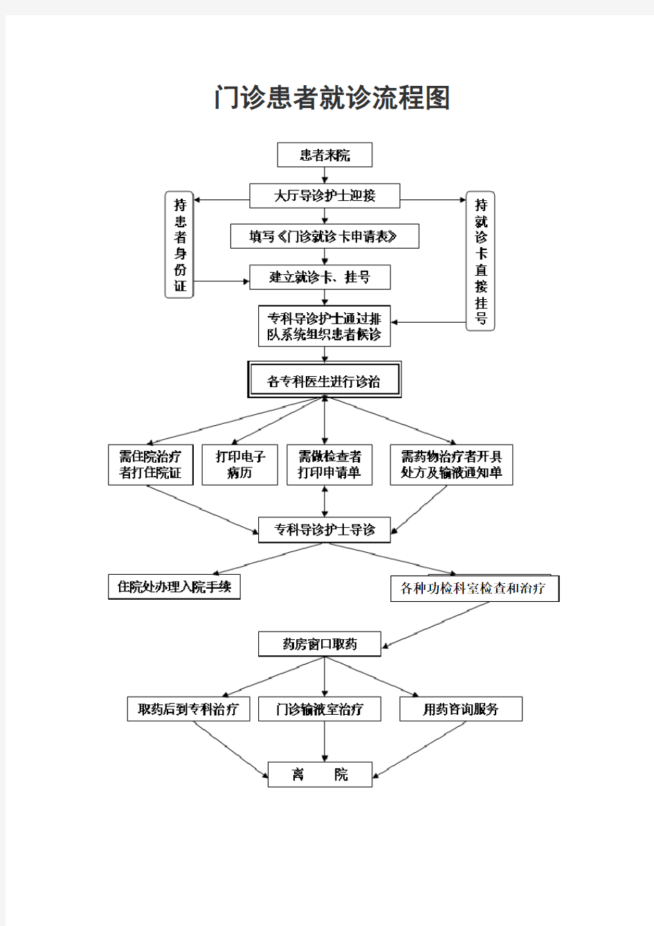 门诊工作流程