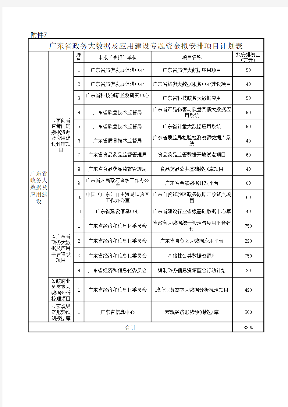 广东省政务大数据及应用建设专题资金分配计划表