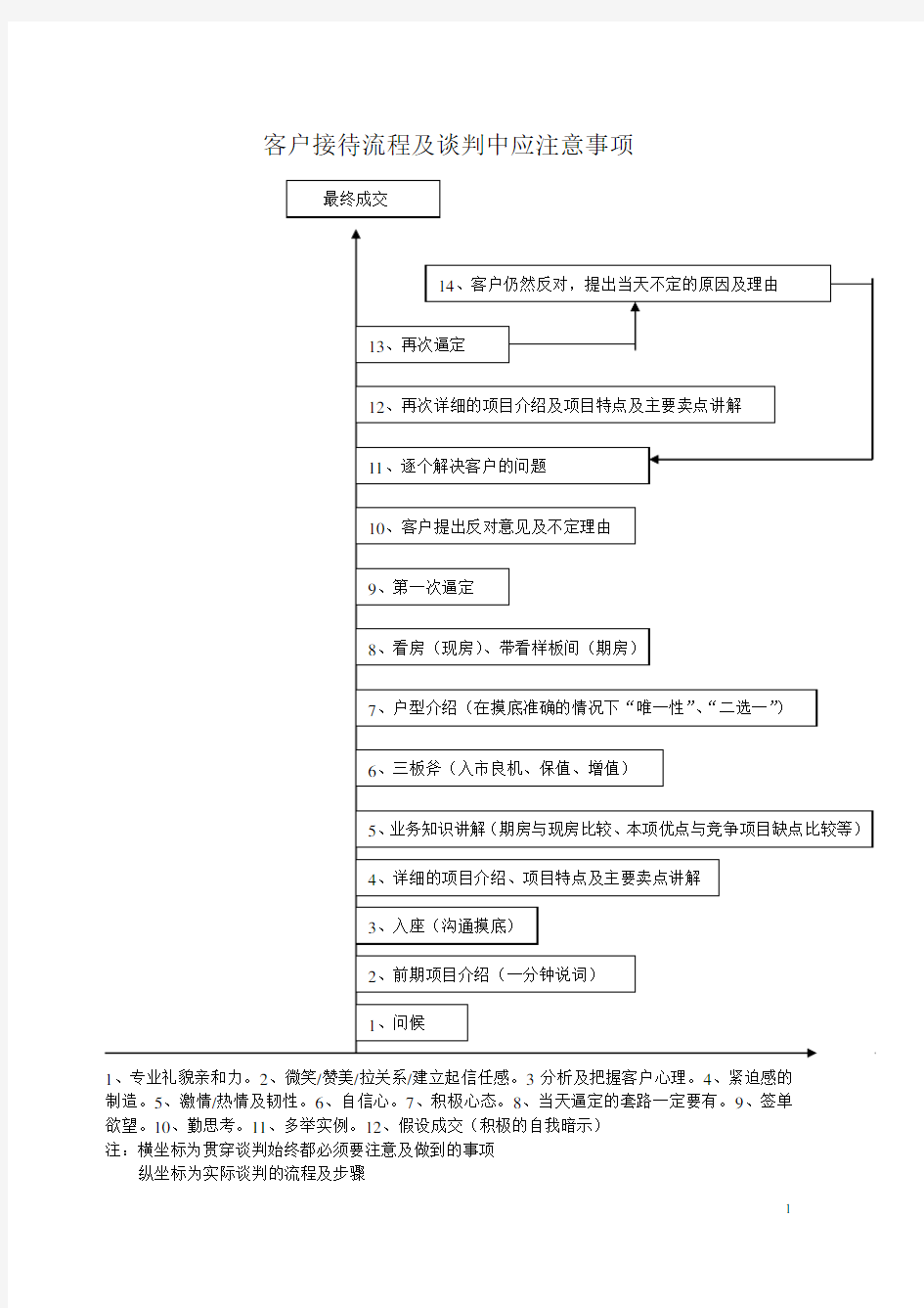 房地产客户接待流程及应谈判注意事项