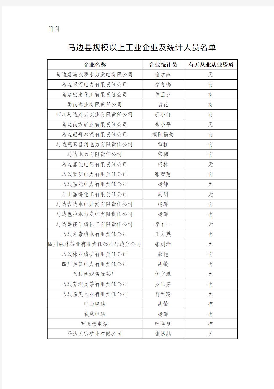 马边县规模以上工业企业及统计人员名单