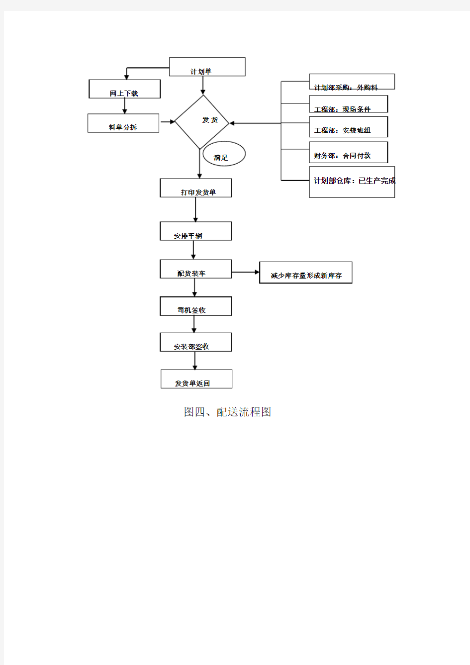 配送流程图