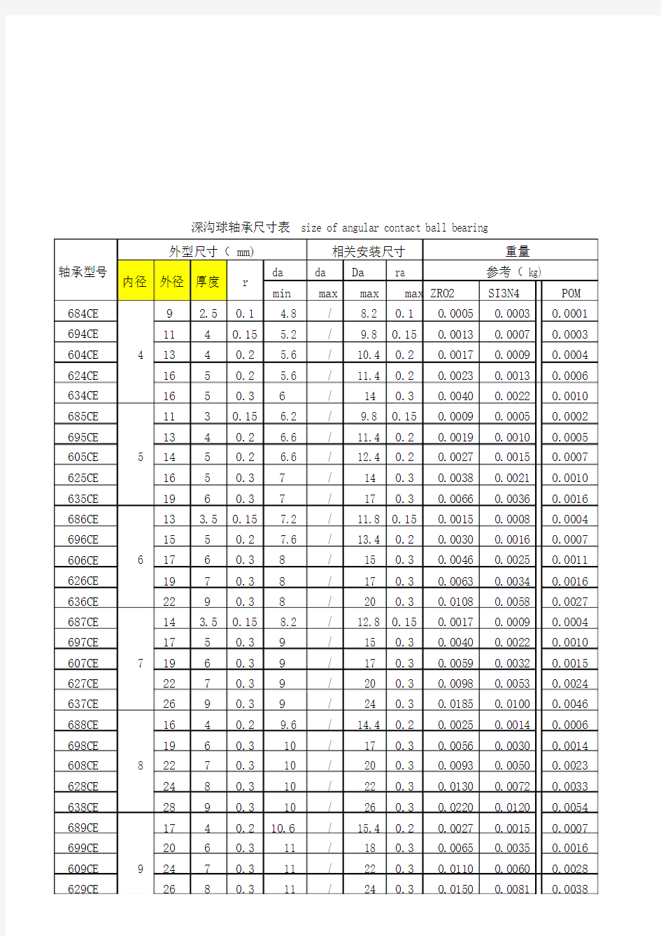 深沟球轴承尺寸规格表.doc