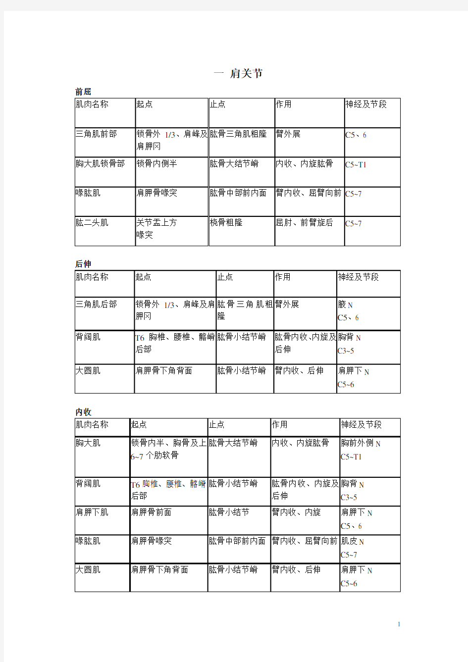 支配关节运动的肌肉(表式释义资料)