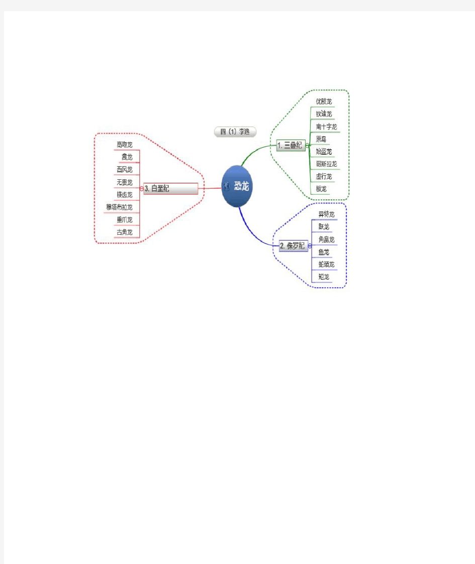 恐龙思维导图