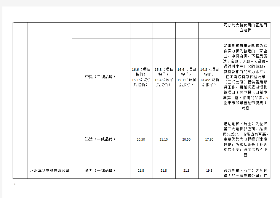 各品牌电梯供应商比较表