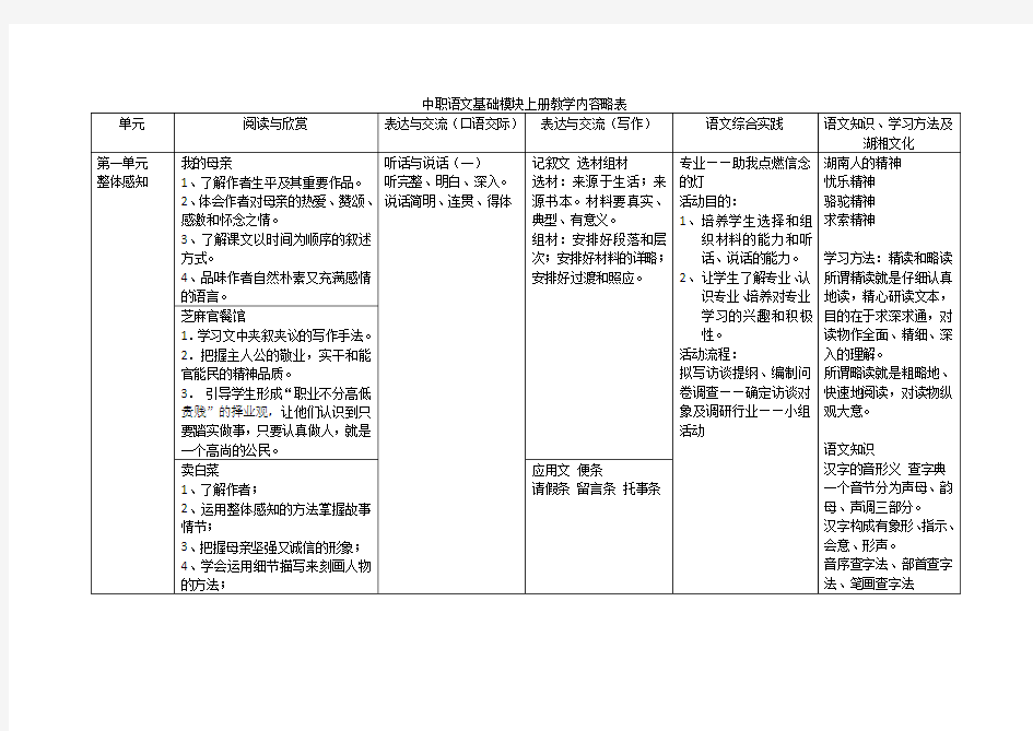 中职语文基础模块上册教学内容略表