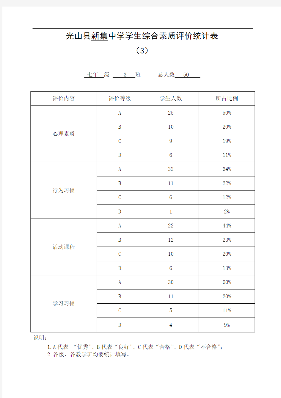 2015-2016学年度7年级3班上期学生综合素质评价统计表