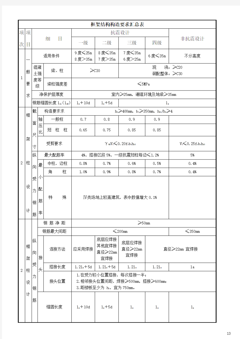 框架结构构造要求汇总表