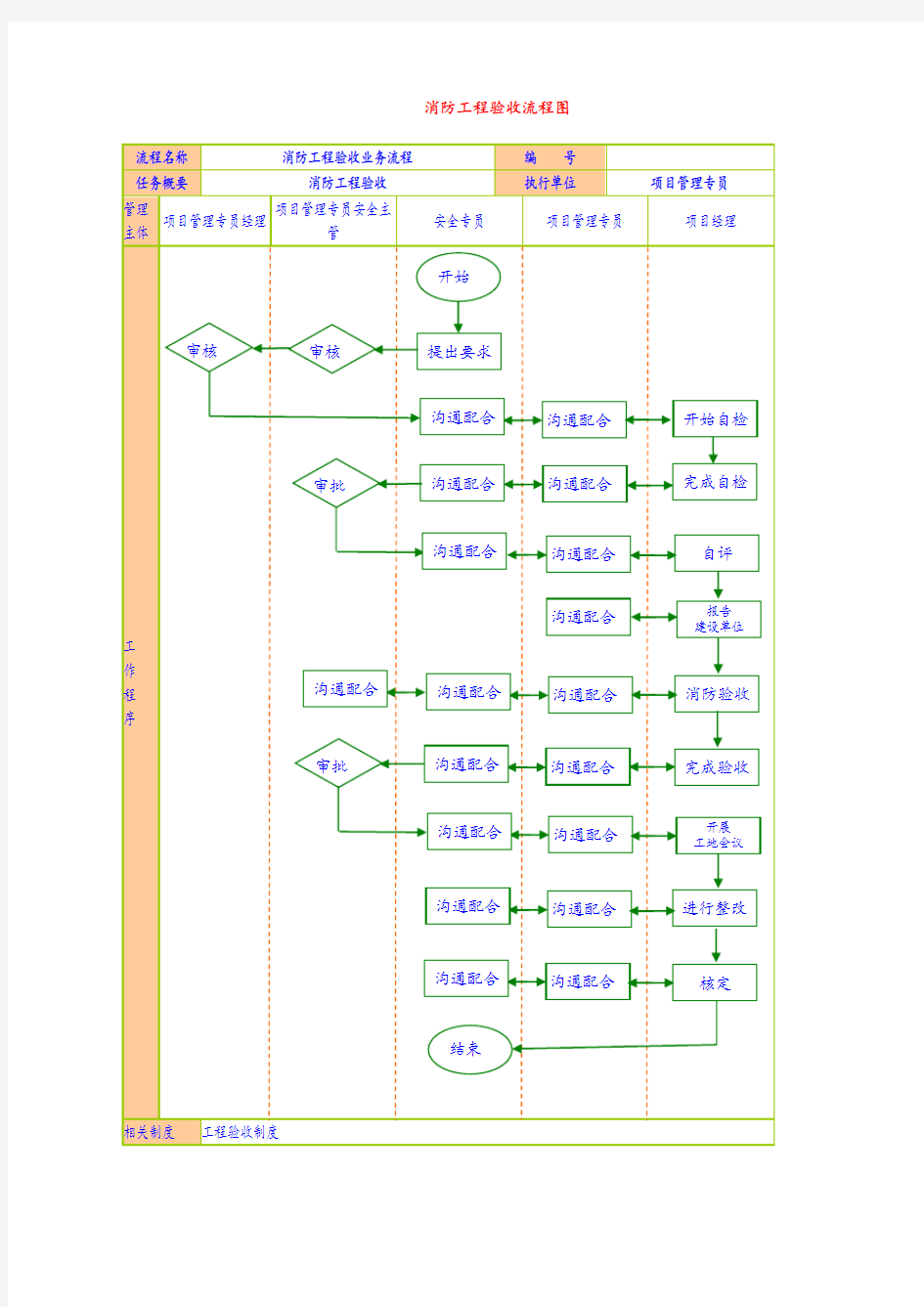 消防工程业务流程图