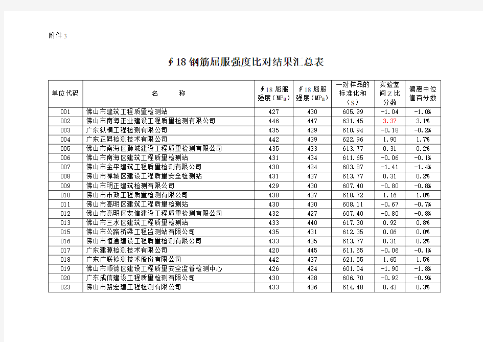 ∮18钢筋屈服强度比对结果汇总表