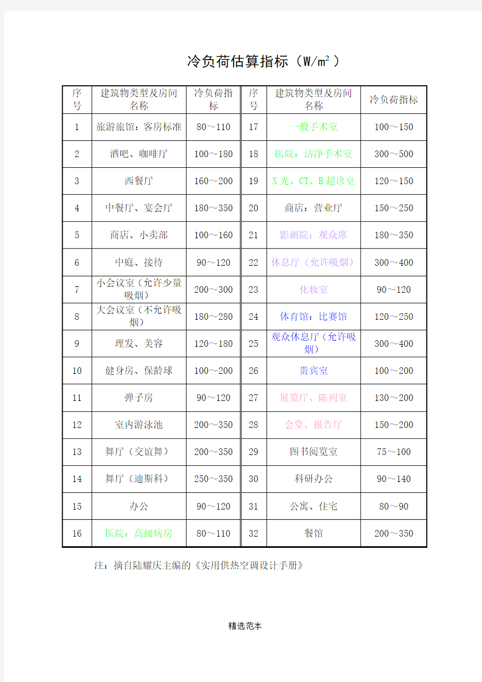 冷负荷估算指标全-