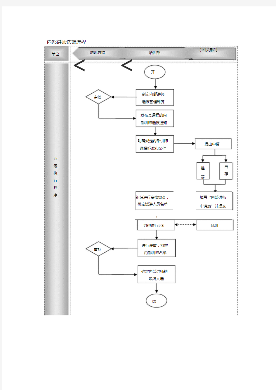 内部讲师选拔流程