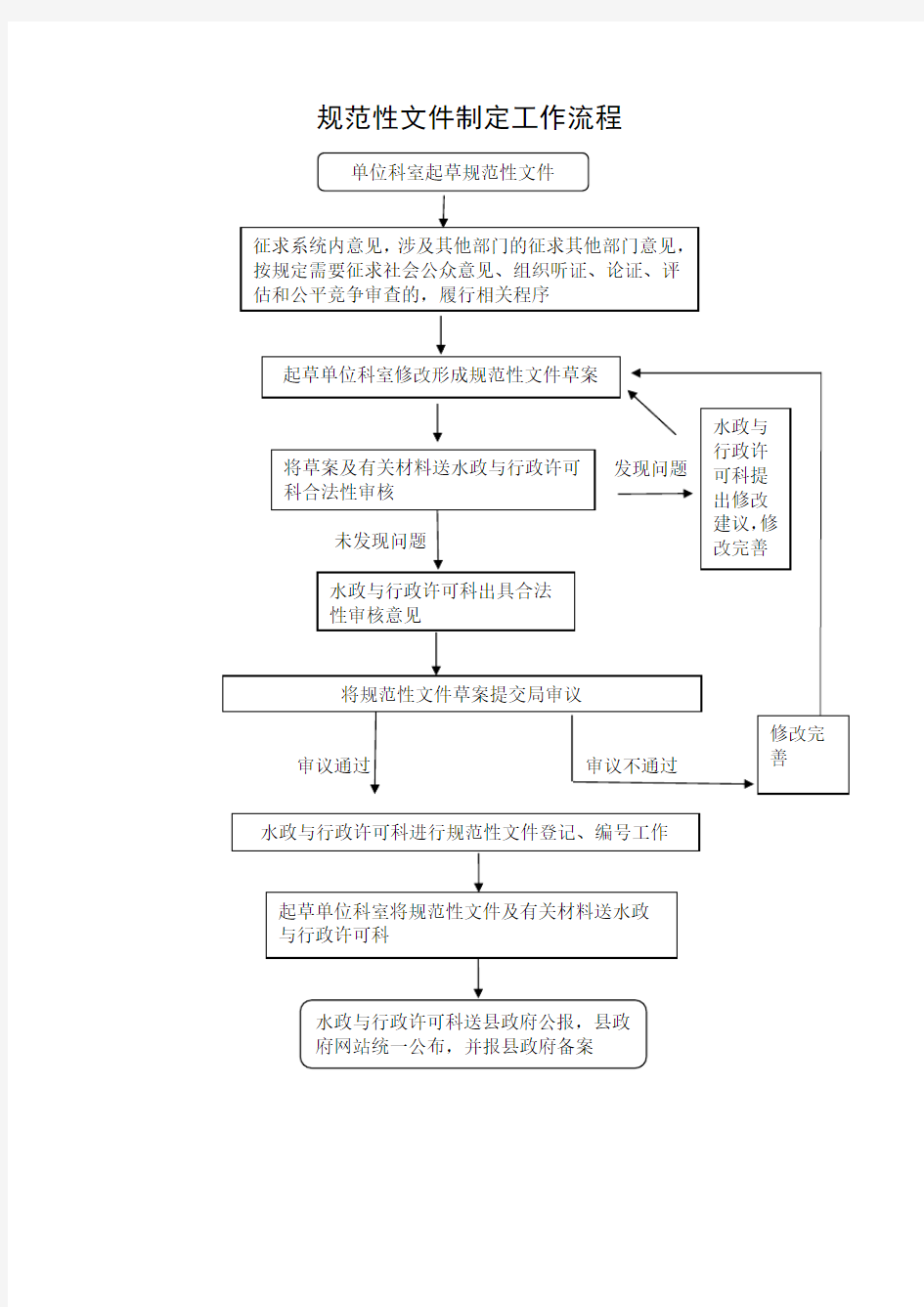 规范性文件制定工作流程