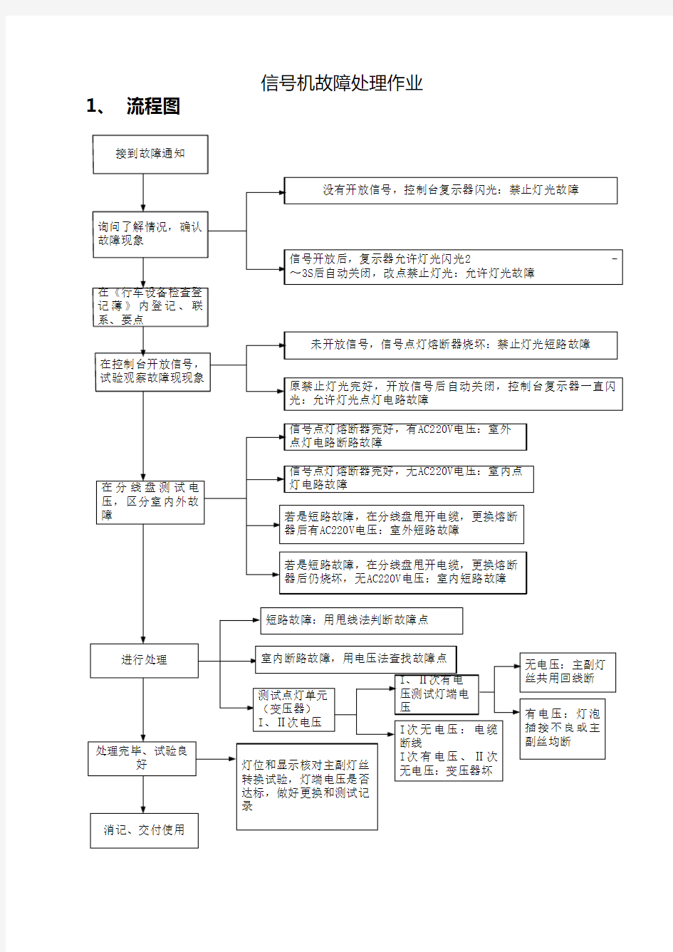 信号机故障处理方法