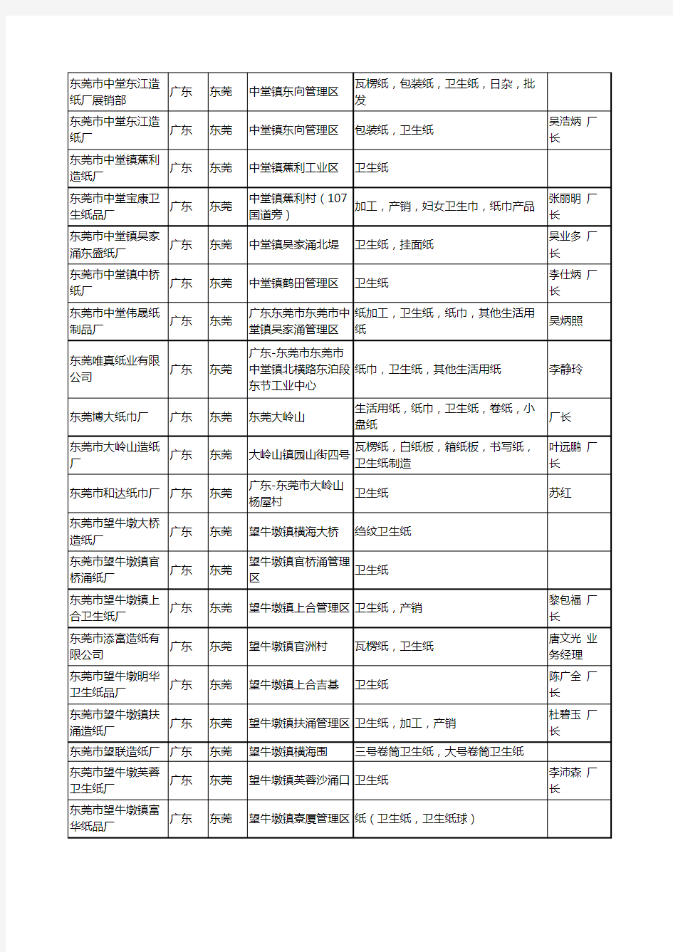 2020新版广东省东莞卫生纸工商企业公司名录名单黄页联系方式大全116家