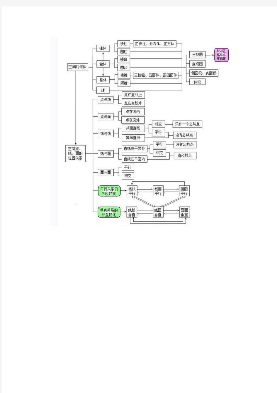 高中数学思维导图大全