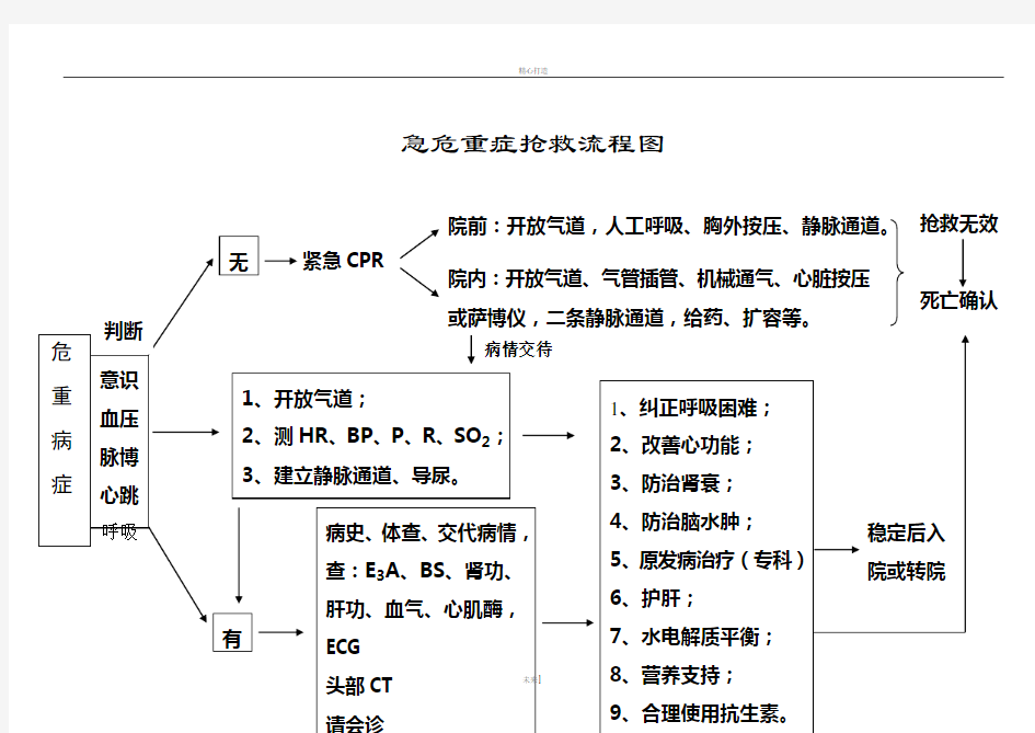 急危重症抢救流程图