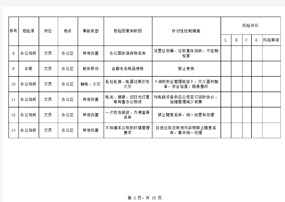 危险源识别及控制措施一览表