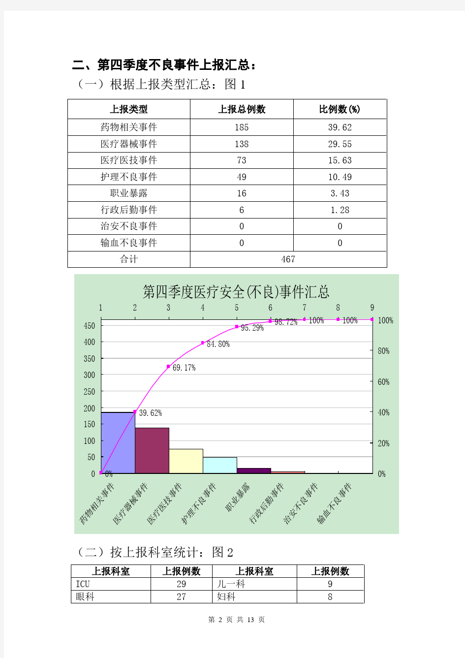 第四季度不良事件总结分析