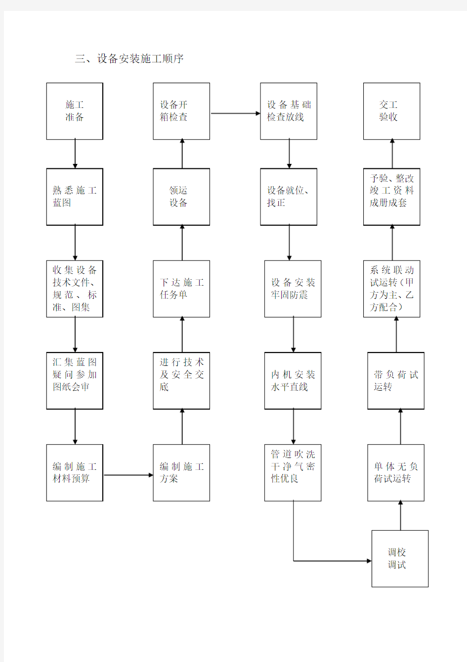 空调安装工程施工方案