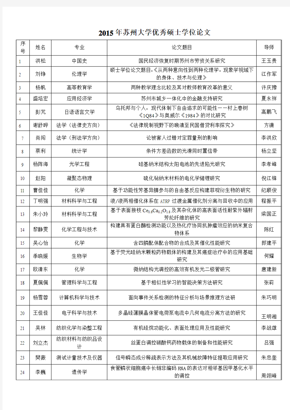 2004年苏州大学优秀博士学位论文简况表暨表决票