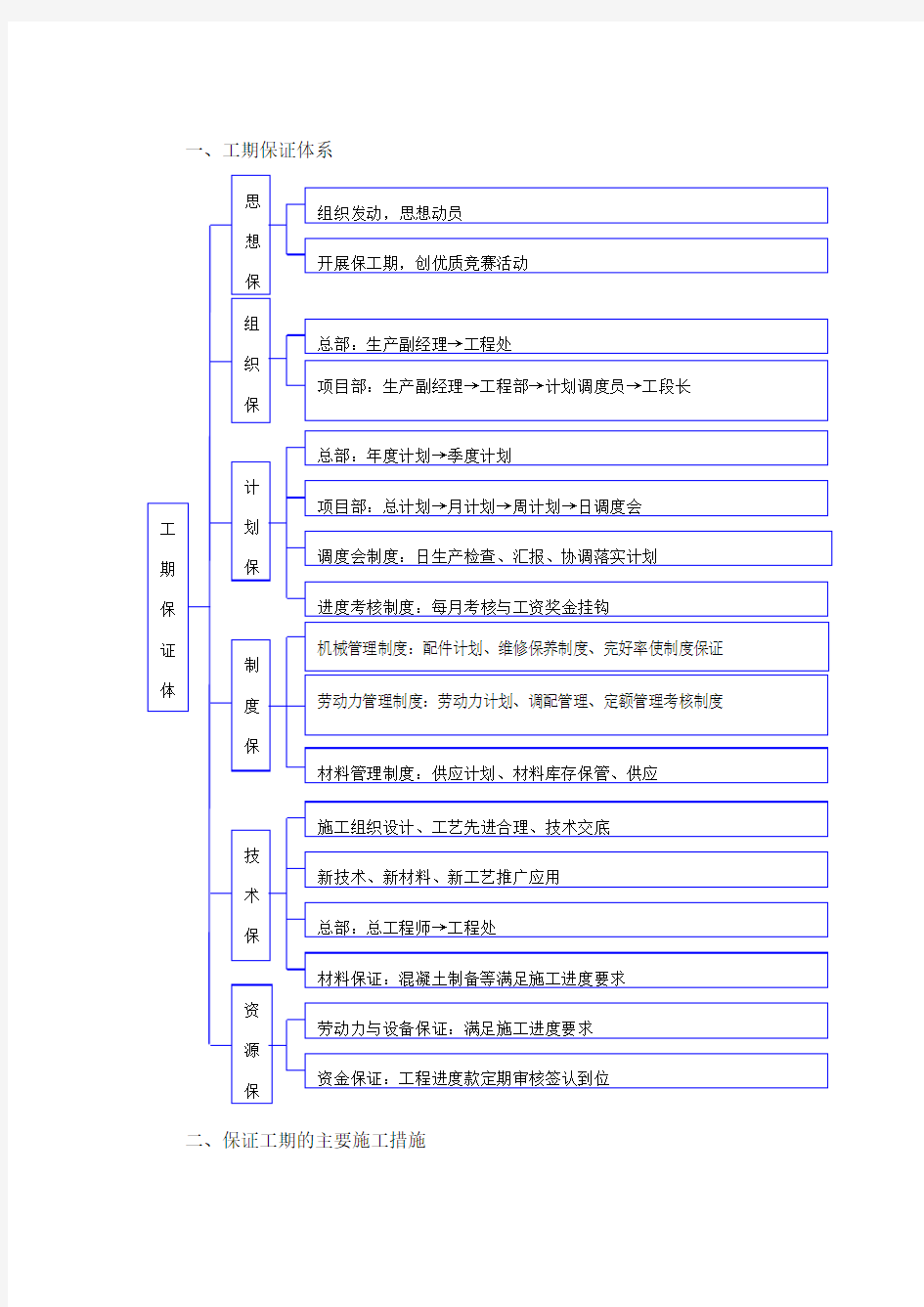 工期保证体系及保证措施