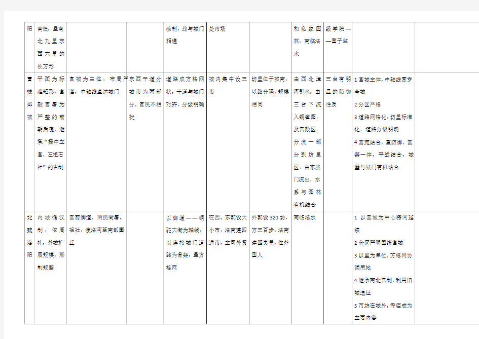 中国古代都城布局特点总结