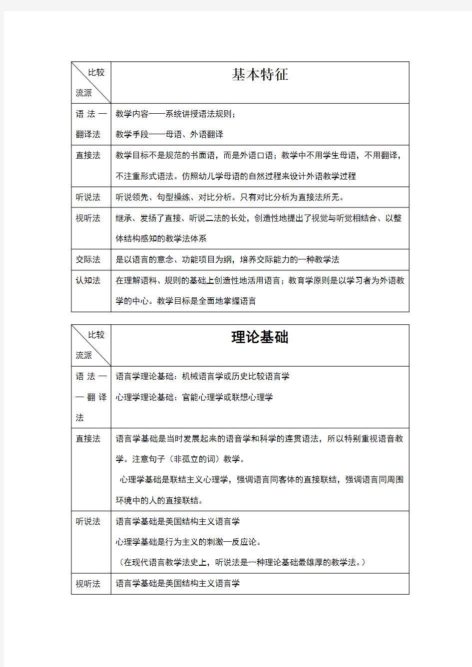 第二语言教学法的比较