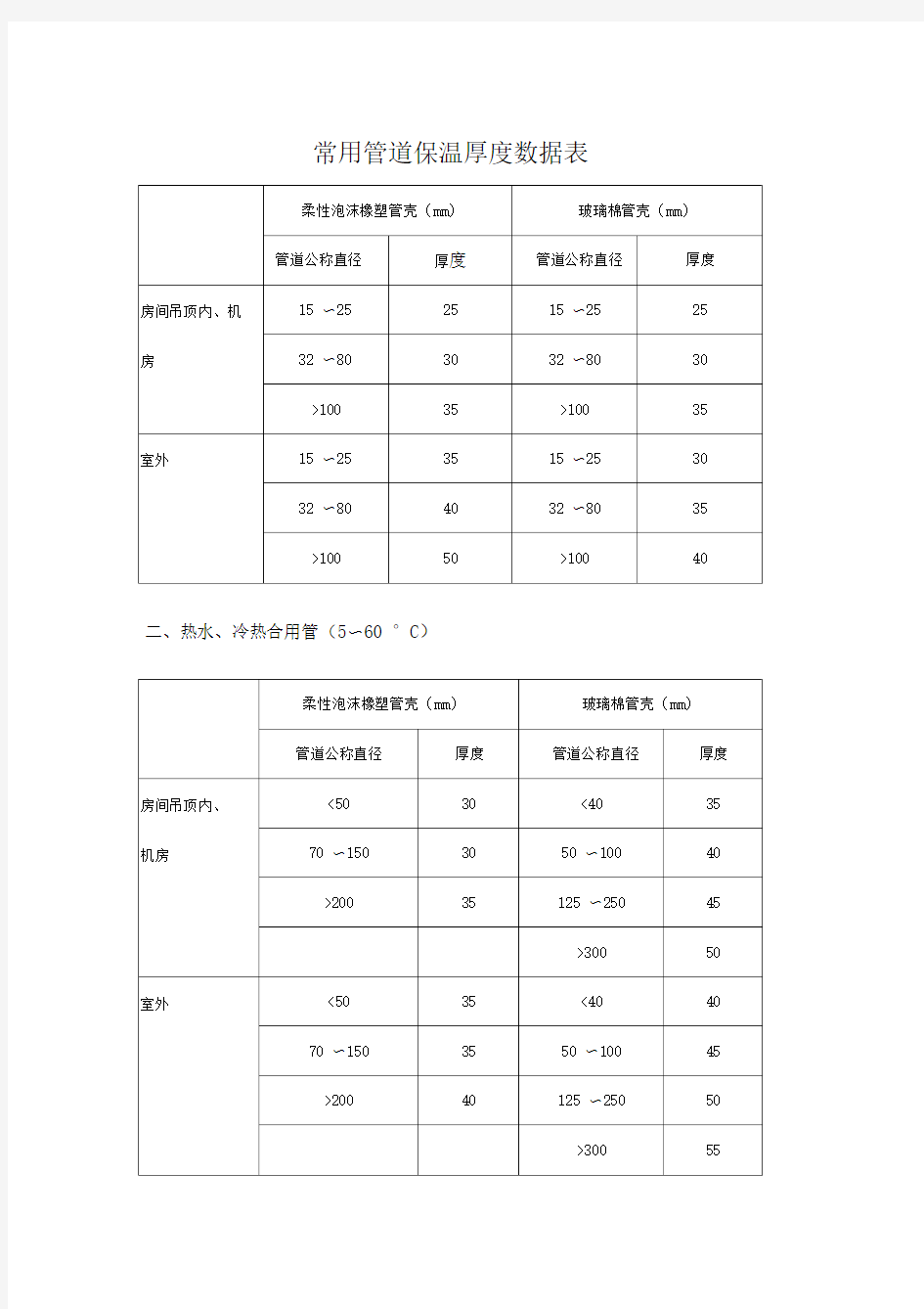 常用管道保温厚度数据表