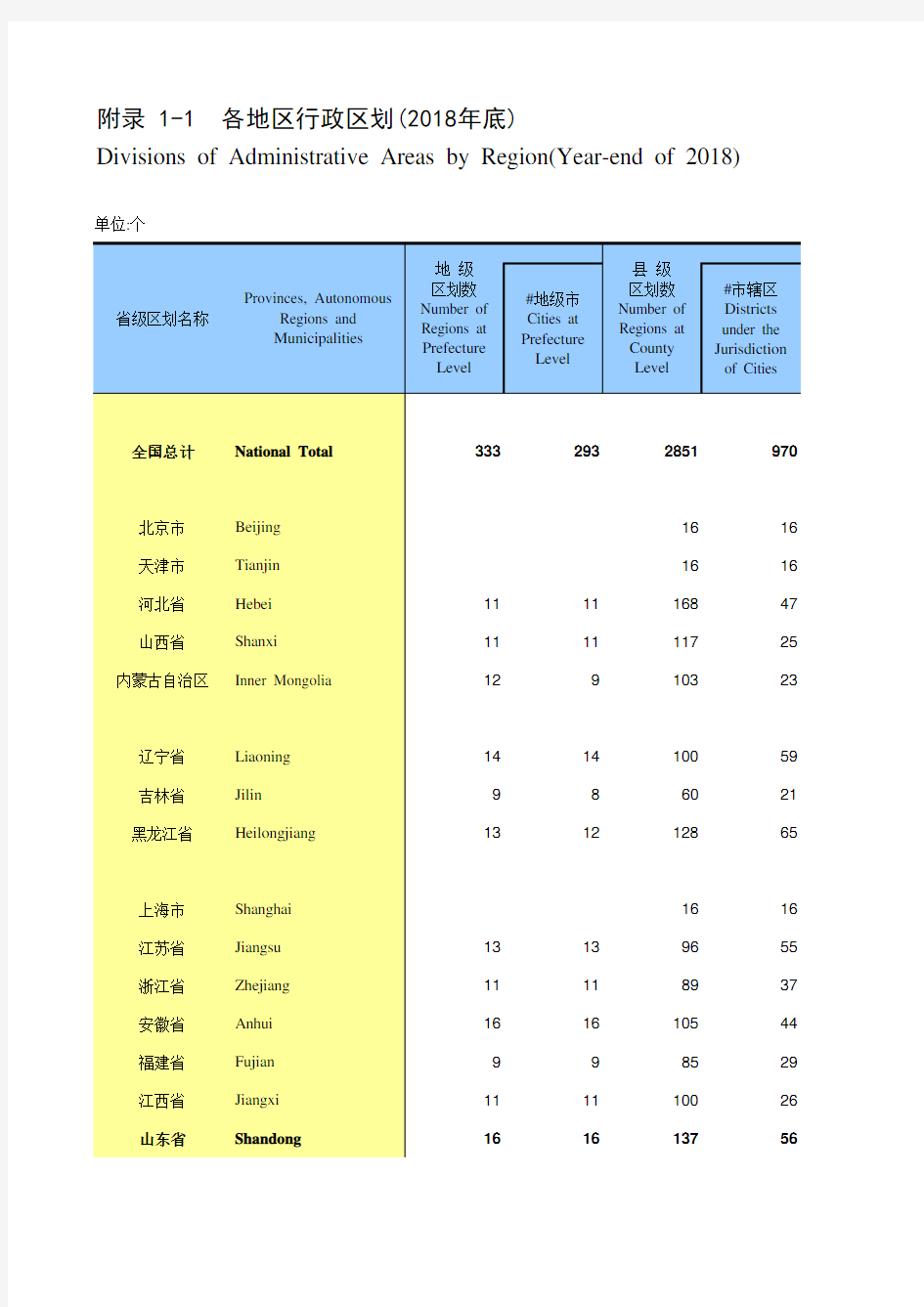 全国各省宏观经济数据：附录1-1 各地区行政区划(2018年底)