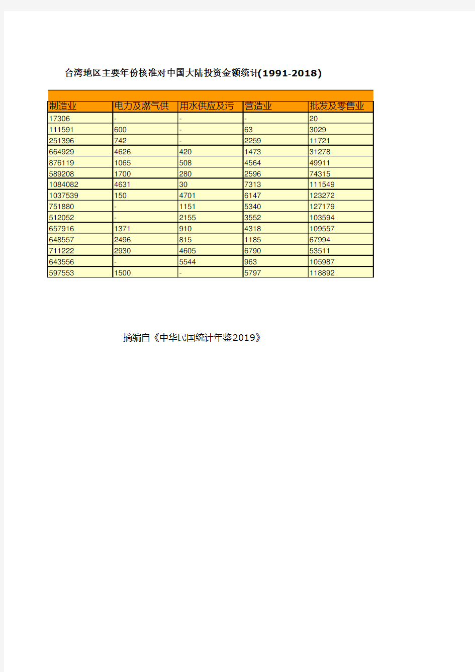 台湾地区主要年份核准对中国大陆投资金额统计(1991-2018)