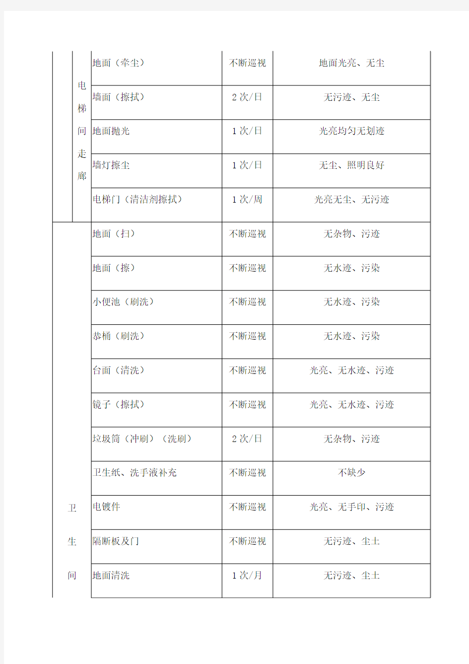 日常保洁服务内容及清洁标准