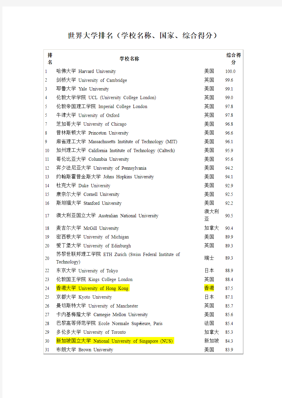 世界大学排名(学校名称、国家、综合得分)