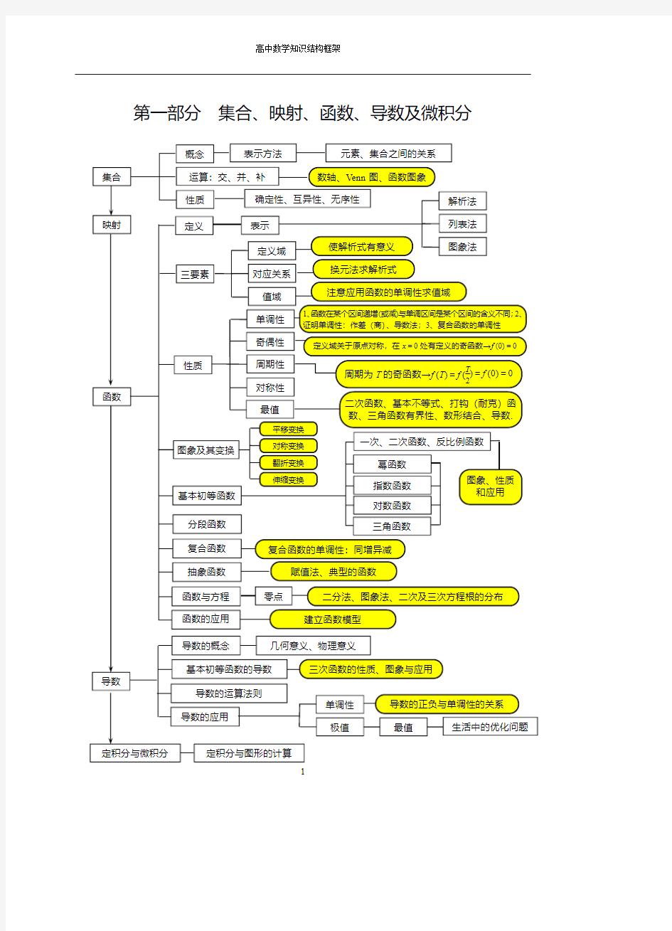 【最新】高中数学知识结构框架(绝对经典)