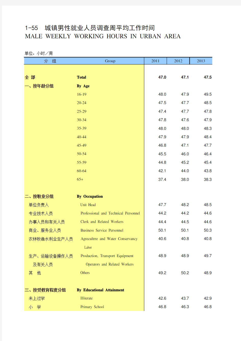 中国劳动年鉴2017全国各省市区指标：城镇男性就业人员调查周平均工作时间