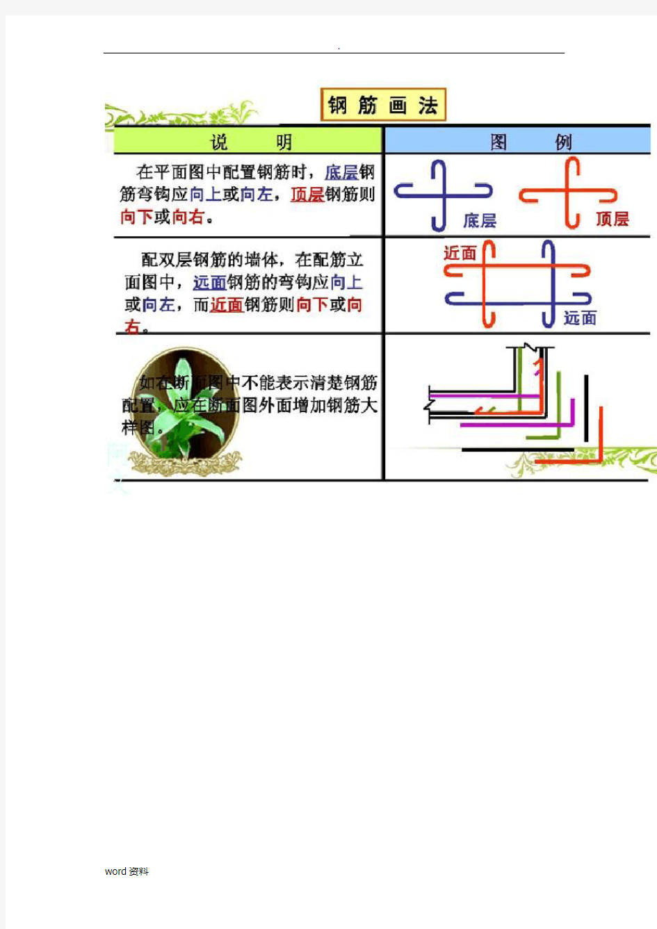 快速读懂钢筋配筋图方法