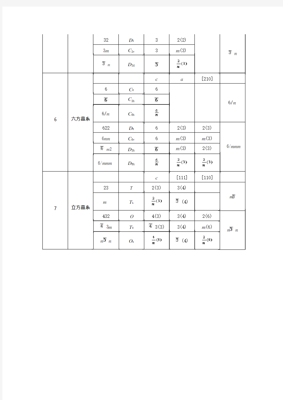 32种晶体学点群的记号(可编辑修改word版)