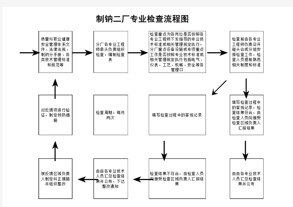 优化检查流程图