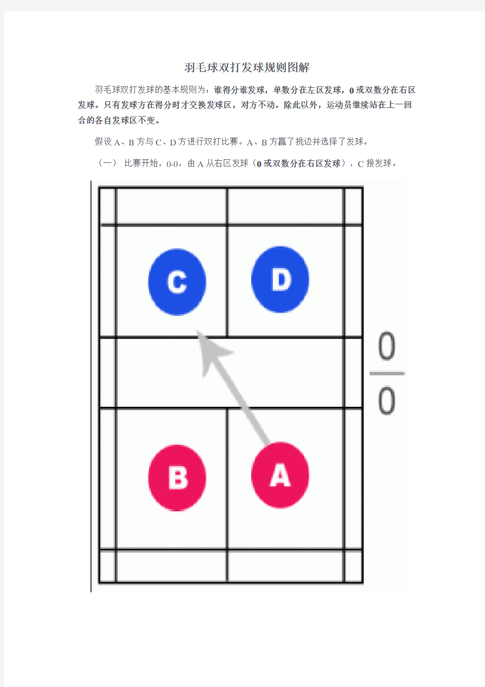 最新羽毛球双打发球规则说明及图解