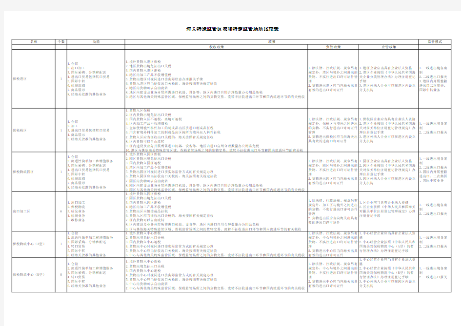 海关特殊监管区域和特定监管场所比较表