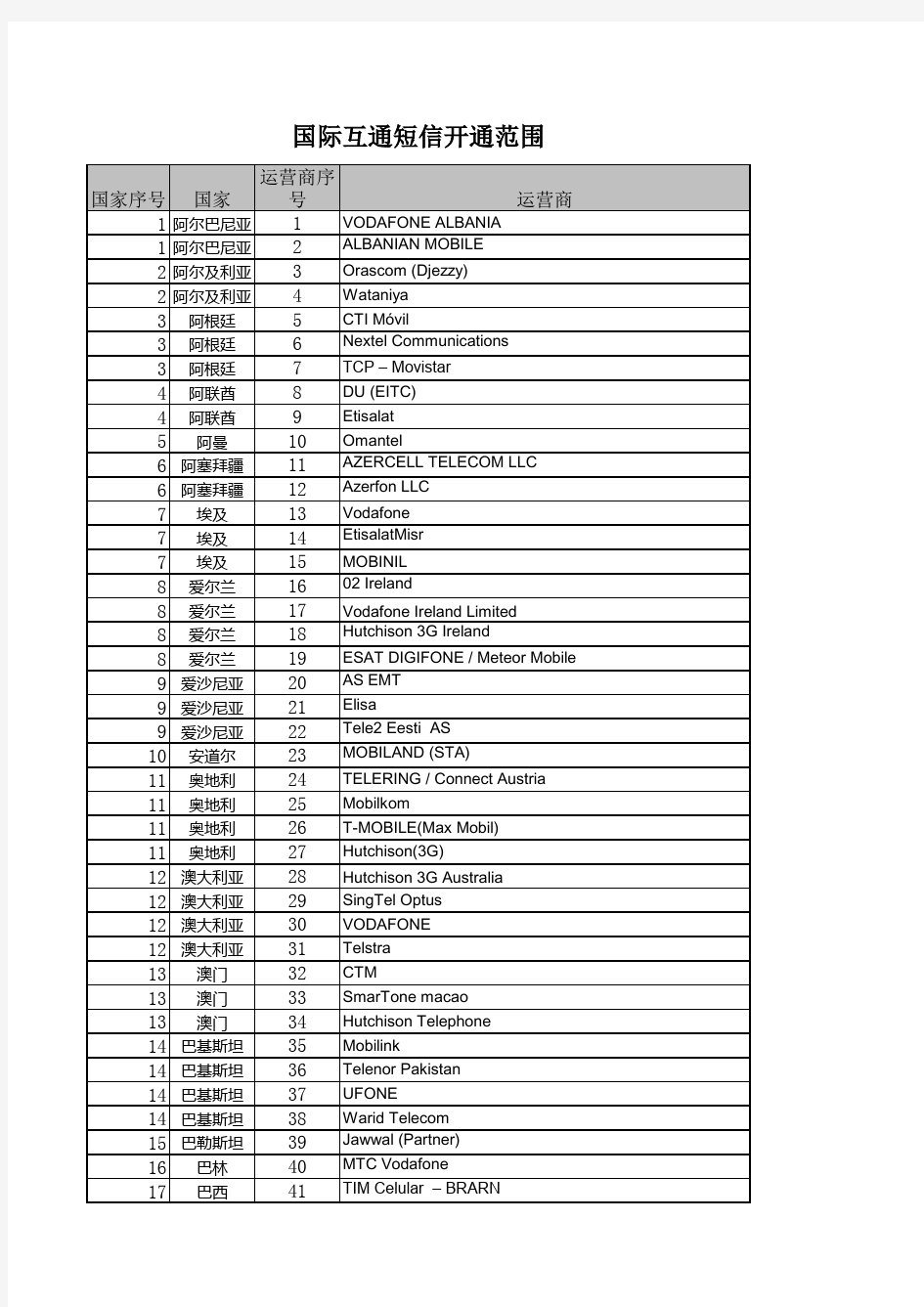 国外电信运营商