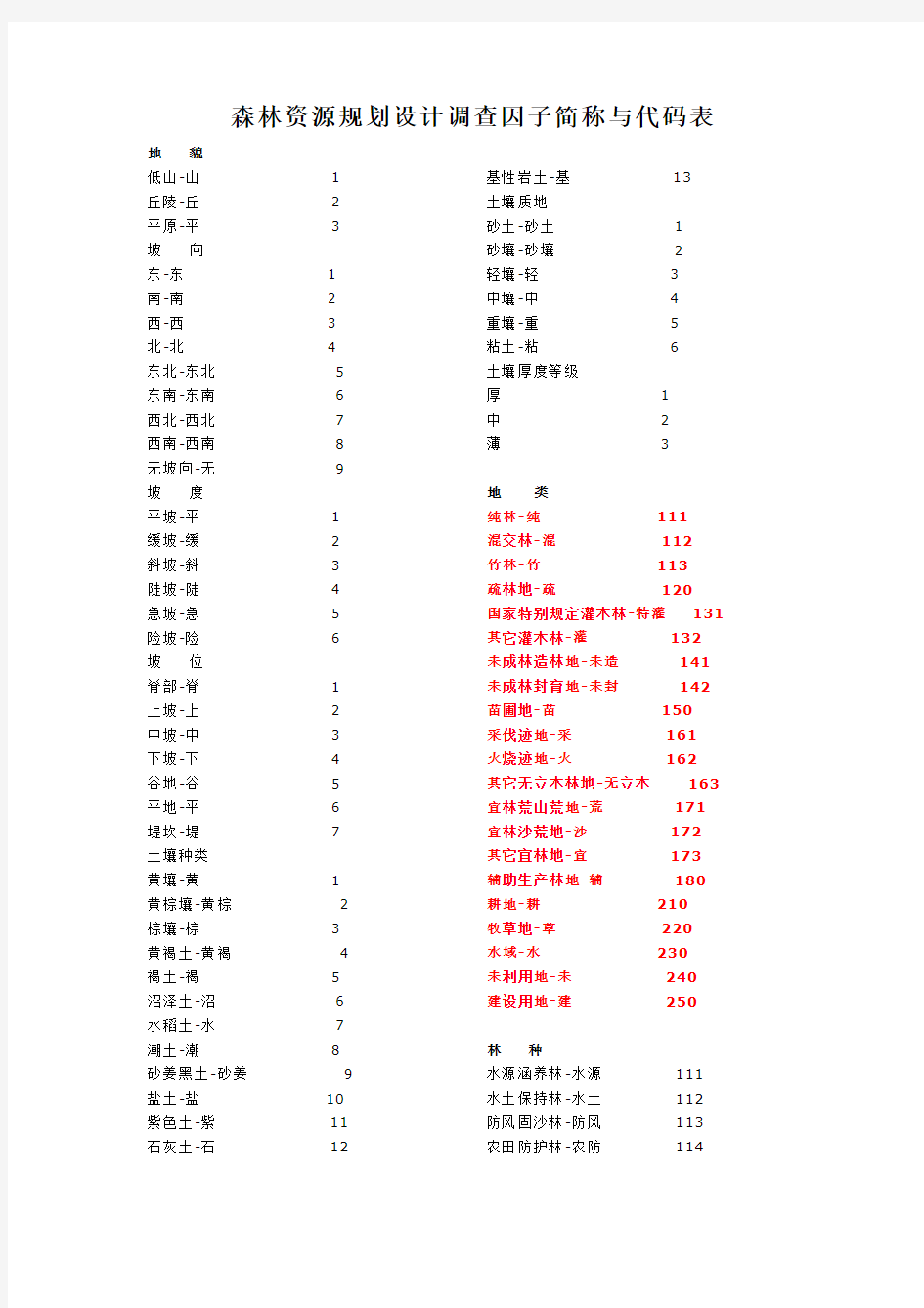 森林资源规划设计调查因子简称与代码表