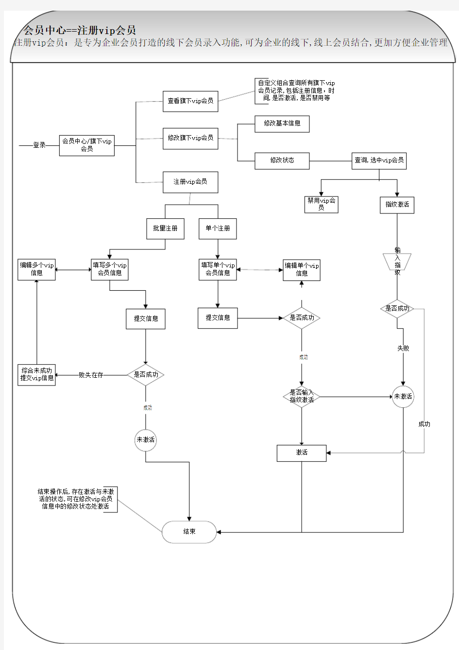 Microsoft visio画流程图案例